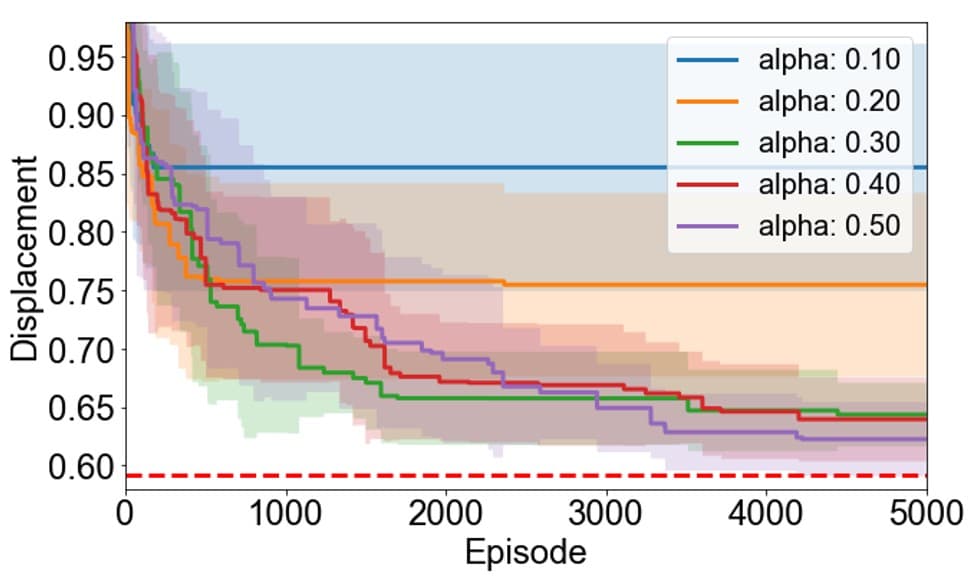 MCTS convergence comparison for different alpha values