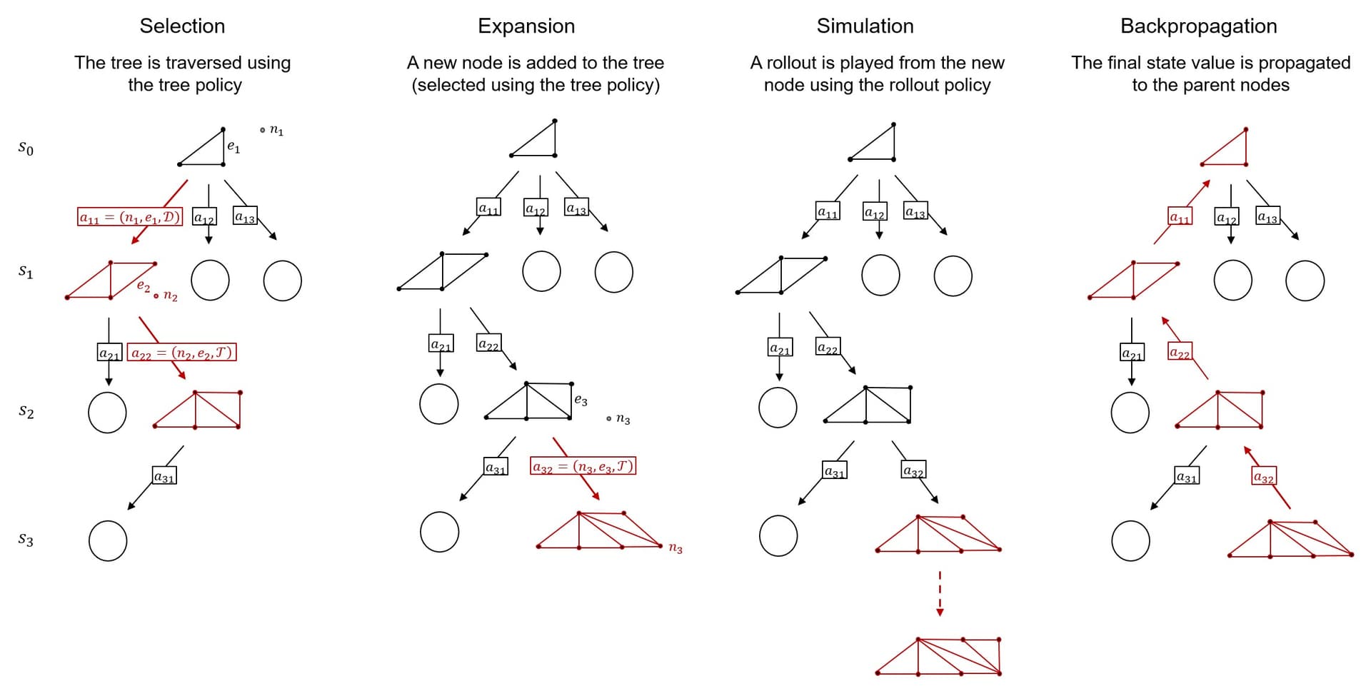 Flowchart of the Monte Carlo Tree Search algorithm